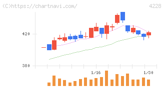 積水化成品工業(4228)の日足チャート