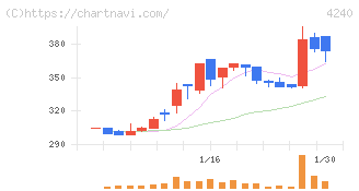 クラスターテクノロジー(4240)の日足チャート