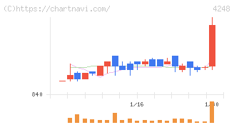 竹本容器(4248)の日足チャート