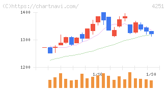恵和(4251)の日足チャート