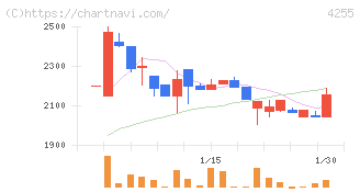 ＴＨＥＣＯＯ(4255)の日足チャート