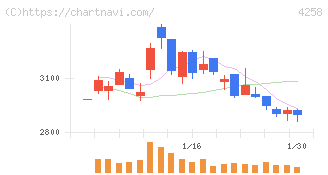網屋(4258)の日足チャート