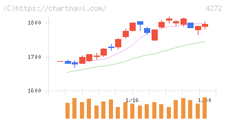日本化薬(4272)の日足チャート