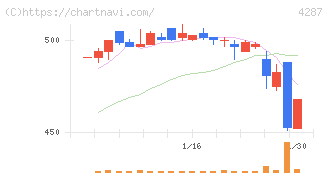 ジャストプランニング(4287)の日足チャート