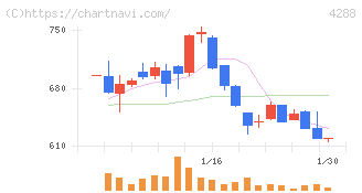 アズジェント(4288)の日足チャート