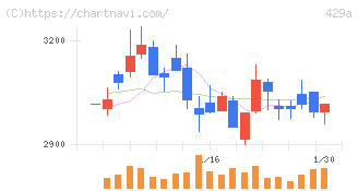 テクセンドフォトマスク(429A)の日足チャート