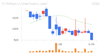 ビーマップ(4316)の日足チャート