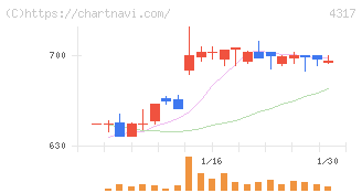 レイ(4317)の日足チャート