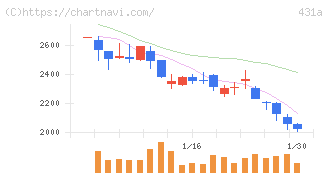 ユーソナー(431A)の日足チャート