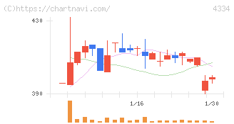 ユークス(4334)の日足チャート