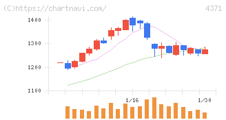 コアコンセプト・テクノロジー(4371)の日足チャート