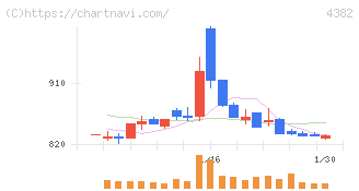 ＨＥＲＯＺ(4382)の日足チャート