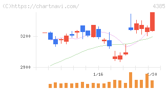 メルカリ(4385)の日足チャート
