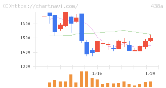 インフキュリオン(438A)の日足チャート