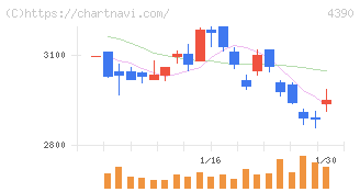アイ・ピー・エス(4390)の日足チャート