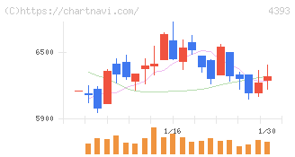 バンク・オブ・イノベーション(4393)の日足チャート