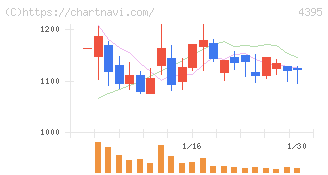 アクリート(4395)の日足チャート