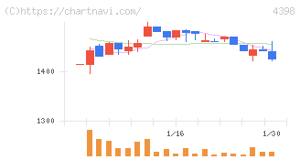 ブロードバンドセキュリティ(4398)の日足チャート