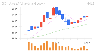 サイエンスアーツ(4412)の日足チャート