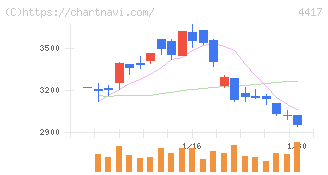 グローバルセキュリティエキスパート(4417)の日足チャート