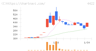 ＶＡＬＵＥＮＥＸ(4422)の日足チャート