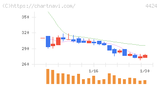 Ａｍａｚｉａ(4424)の日足チャート