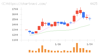 Ｋｕｄａｎ(4425)の日足チャート