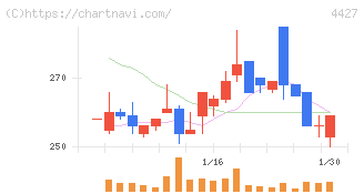 ＥｄｕＬａｂ(4427)の日足チャート