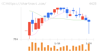 シノプス(4428)の日足チャート