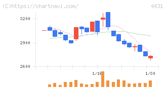 スマレジ(4431)の日足チャート