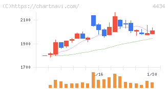 サーバーワークス(4434)の日足チャート
