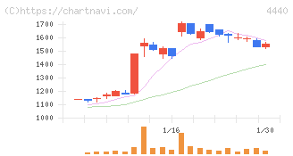 ヴィッツ(4440)の日足チャート
