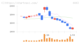 Ｓａｎｓａｎ(4443)の日足チャート