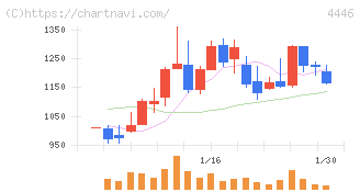 Ｌｉｎｋ－Ｕグループ(4446)の日足チャート