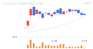 ピー・ビーシステムズ(4447)の日足チャート