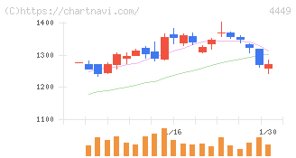 ギフティ(4449)の日足チャート