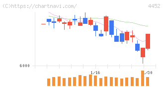 花王(4452)の日足チャート