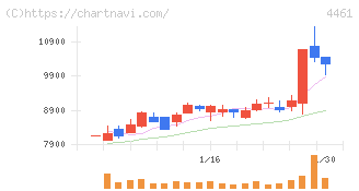 第一工業製薬(4461)の日足チャート