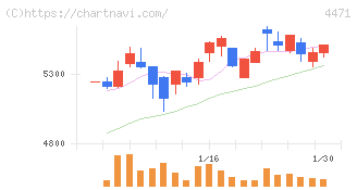 三洋化成工業(4471)の日足チャート