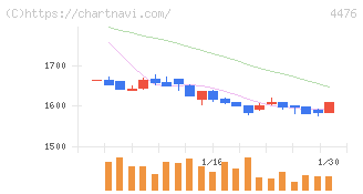 ＡＩ　ＣＲＯＳＳ(4476)の日足チャート