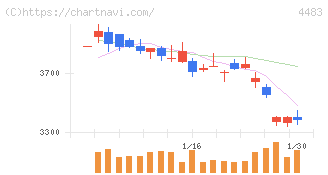 ＪＭＤＣ(4483)の日足チャート