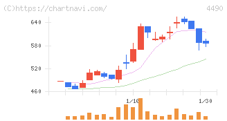 ビザスク(4490)の日足チャート
