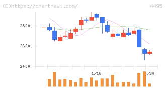 アイキューブドシステムズ(4495)の日足チャート