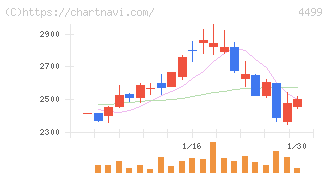 Ｓｐｅｅｅ(4499)の日足チャート