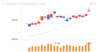 武田薬品工業(4502)の日足チャート