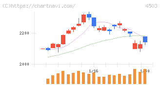 アステラス製薬(4503)の日足チャート