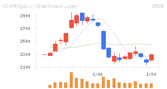 住友ファーマ(4506)の日足チャート