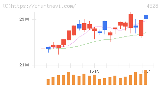 小野薬品工業(4528)の日足チャート