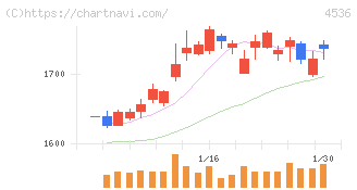 参天製薬(4536)の日足チャート