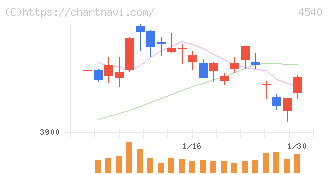 ツムラ(4540)の日足チャート